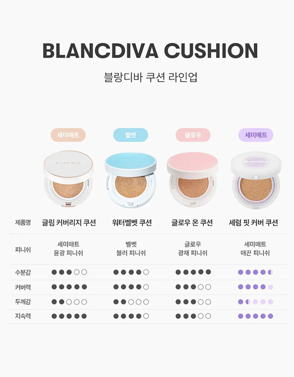 [홍주 PICK] 블랑디바 글림 커버리지 쿠션 13g 4종 (본품+리필) 상세페이지 35